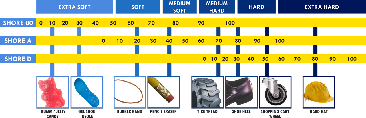 Three Shore Hardness Scales going from softest to Hardest for each