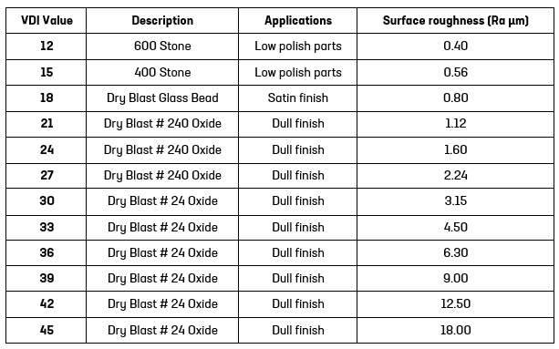 Surface Finishes - what are the different standards? - MGS Plastics